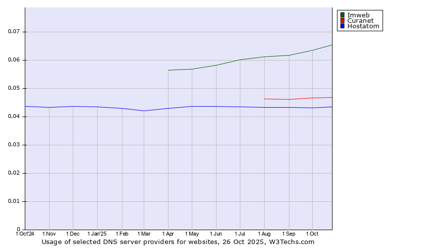 Historical trends in the usage of Imweb vs. Curanet vs. Hostatom