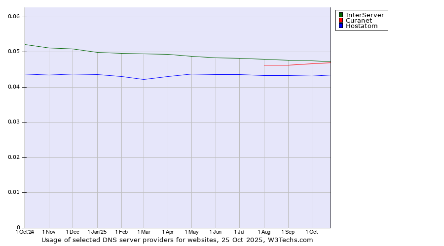 Historical trends in the usage of InterServer vs. Curanet vs. Hostatom