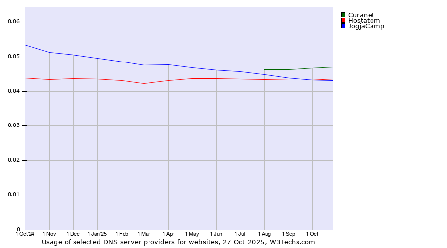 Historical trends in the usage of Curanet vs. Hostatom vs. JogjaCamp