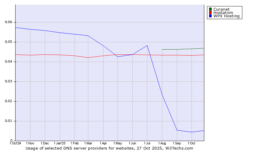 Historical trends in the usage of Curanet vs. Hostatom vs. WPX Hosting