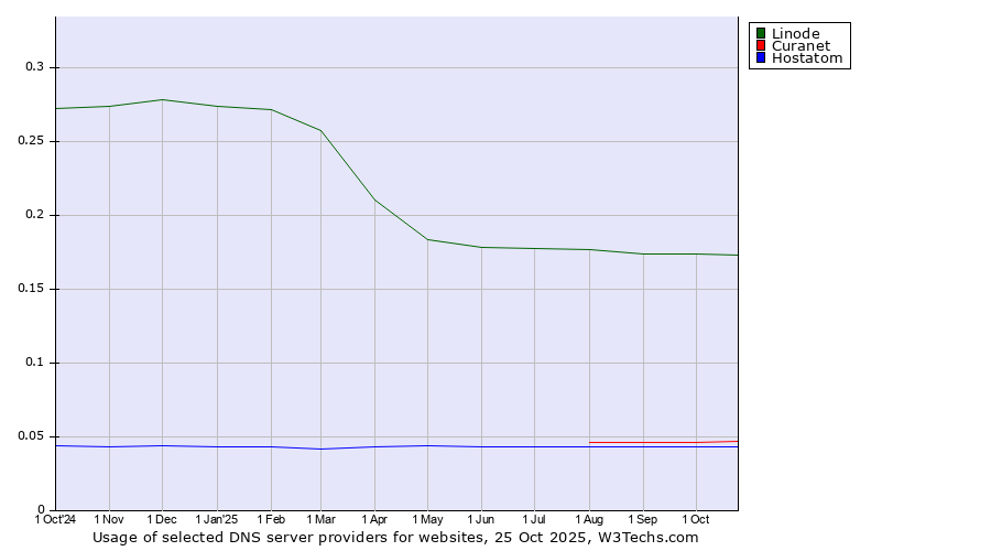 Historical trends in the usage of Linode vs. Curanet vs. Hostatom