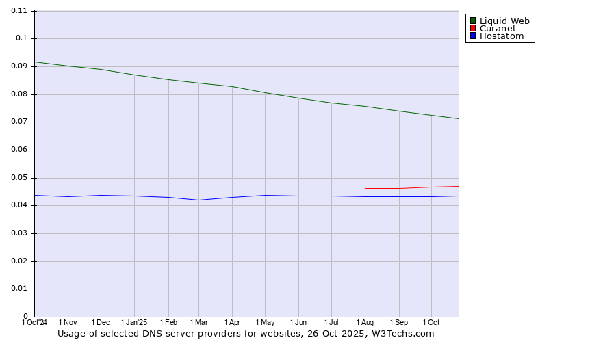 Historical trends in the usage of Liquid Web vs. Curanet vs. Hostatom