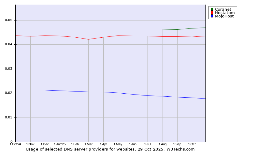 Historical trends in the usage of Curanet vs. Hostatom vs. MojoHost