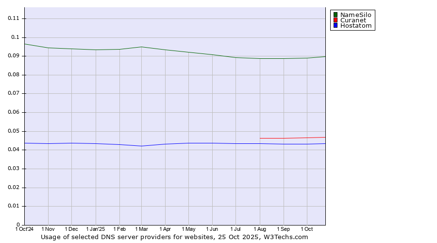 Historical trends in the usage of NameSilo vs. Curanet vs. Hostatom