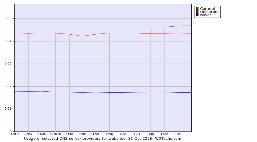 Historical trends in the usage of Curanet vs. Hostatom vs. Naver