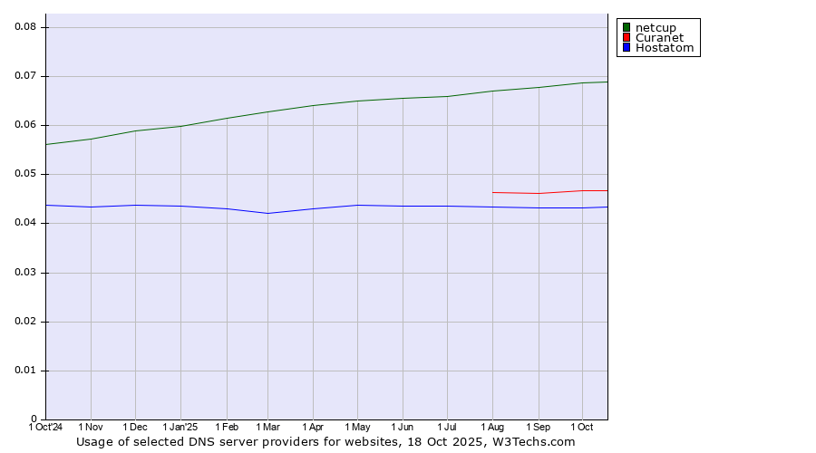 Historical trends in the usage of netcup vs. Curanet vs. Hostatom