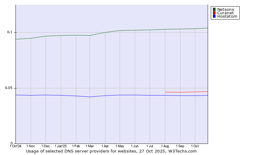 Historical trends in the usage of Netsons vs. Curanet vs. Hostatom