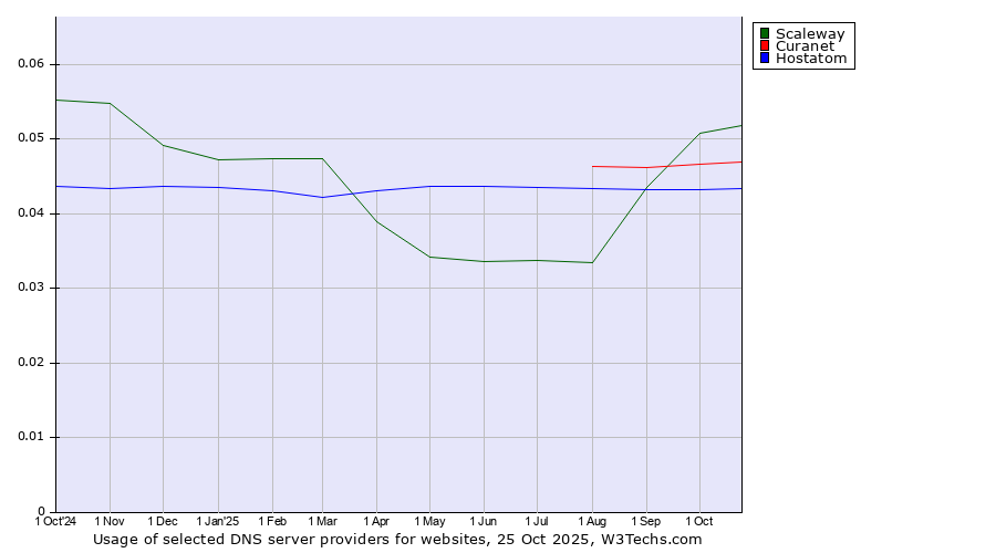 Historical trends in the usage of Scaleway vs. Curanet vs. Hostatom