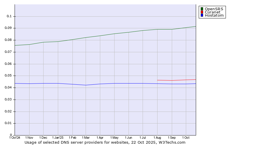 Historical trends in the usage of OpenSRS vs. Curanet vs. Hostatom