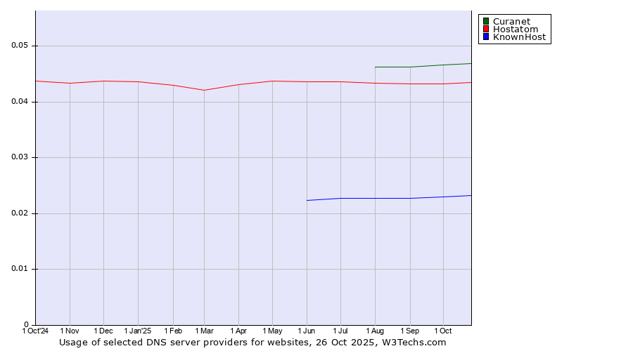Historical trends in the usage of Curanet vs. Hostatom vs. KnownHost