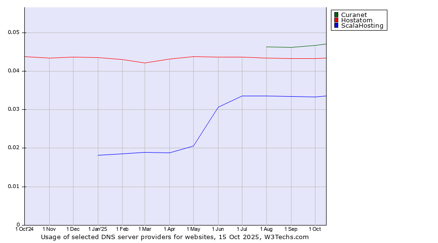Historical trends in the usage of Curanet vs. Hostatom vs. ScalaHosting