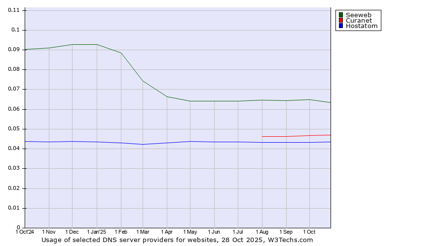 Historical trends in the usage of Seeweb vs. Curanet vs. Hostatom