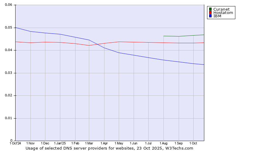 Historical trends in the usage of Curanet vs. Hostatom vs. IBM
