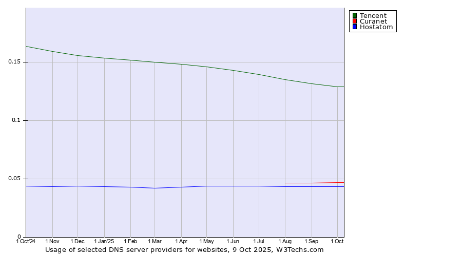 Historical trends in the usage of Tencent vs. Curanet vs. Hostatom