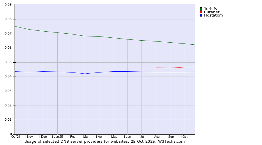Historical trends in the usage of Turbify vs. Curanet vs. Hostatom