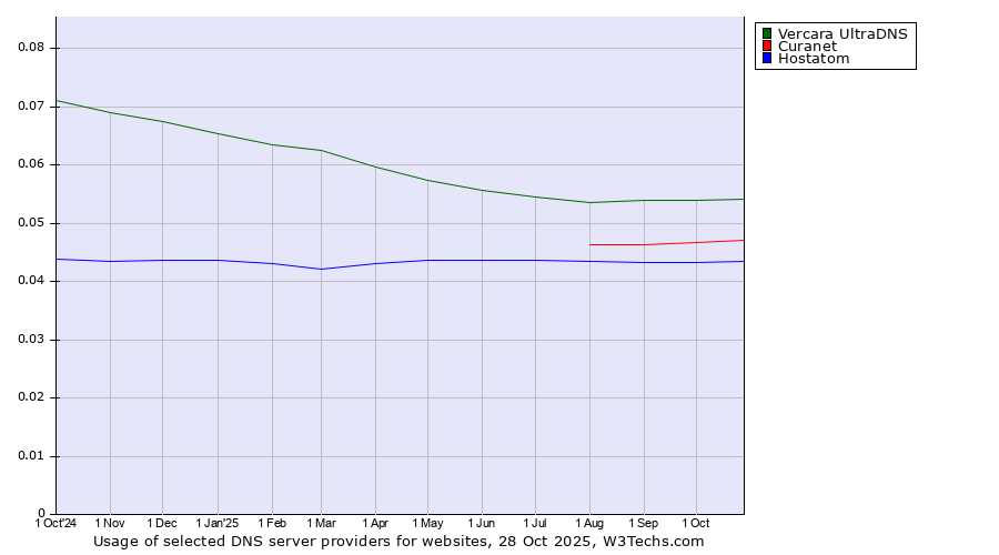 Historical trends in the usage of Vercara UltraDNS vs. Curanet vs. Hostatom