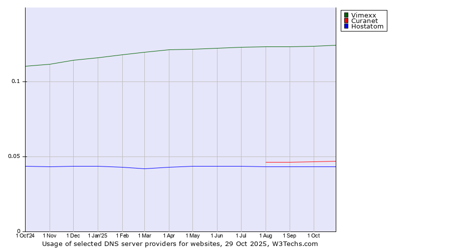 Historical trends in the usage of Vimexx vs. Curanet vs. Hostatom