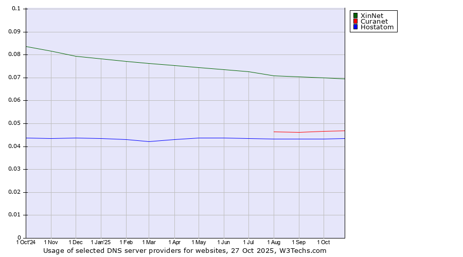 Historical trends in the usage of XinNet vs. Curanet vs. Hostatom