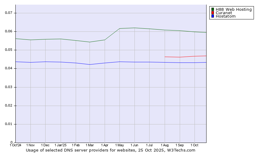 Historical trends in the usage of H88 Web Hosting vs. Curanet vs. Hostatom