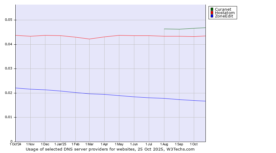 Historical trends in the usage of Curanet vs. Hostatom vs. ZoneEdit