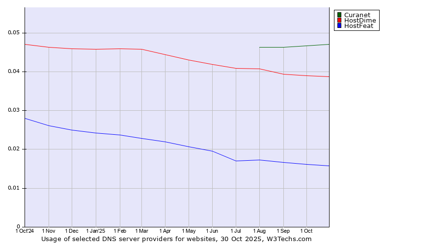 Historical trends in the usage of Curanet vs. HostDime vs. HostFeat