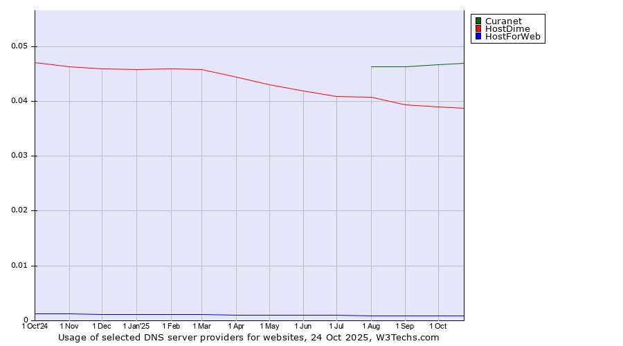 Historical trends in the usage of Curanet vs. HostDime vs. HostForWeb