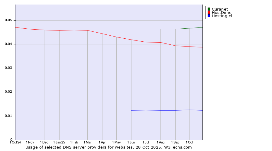 Historical trends in the usage of Curanet vs. HostDime vs. Hosting.cl