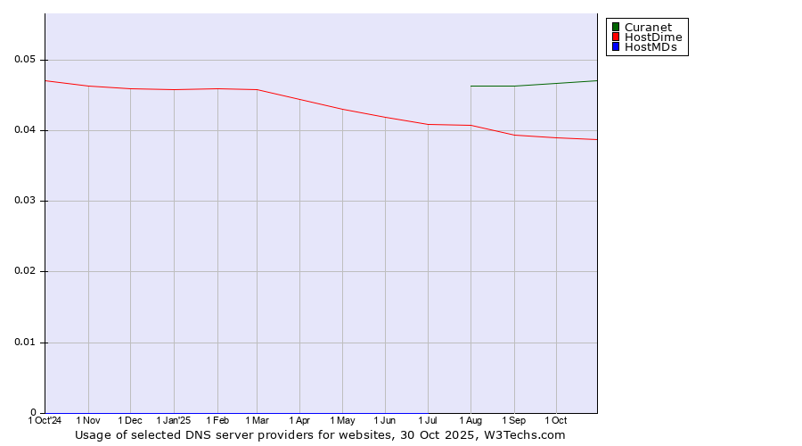 Historical trends in the usage of Curanet vs. HostDime vs. HostMDs