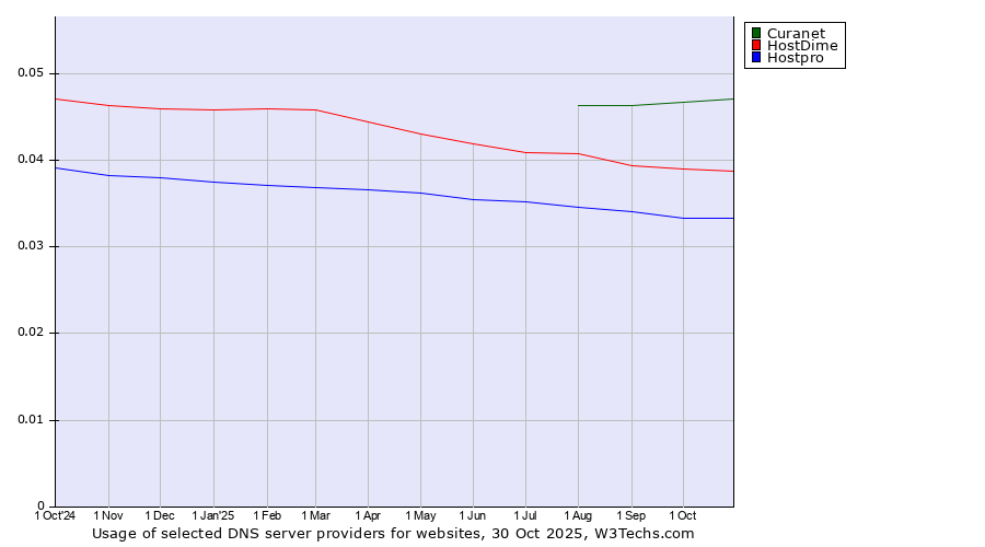 Historical trends in the usage of Curanet vs. HostDime vs. Hostpro