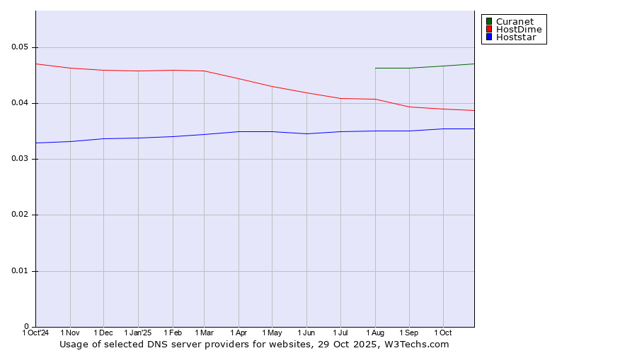 Historical trends in the usage of Curanet vs. HostDime vs. Hoststar