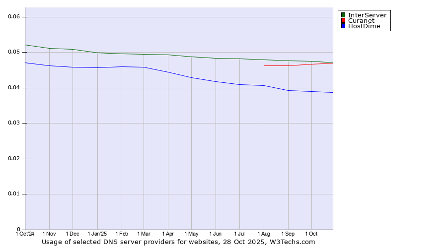 Historical trends in the usage of InterServer vs. Curanet vs. HostDime