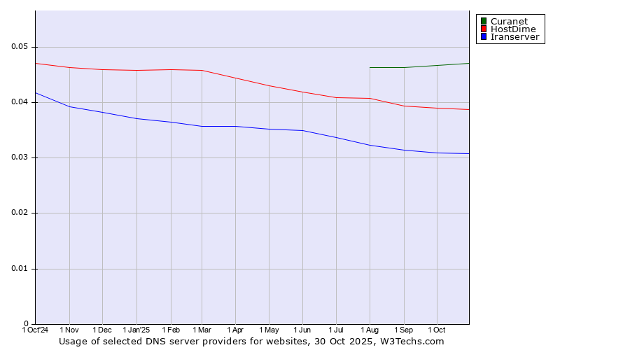 Historical trends in the usage of Curanet vs. HostDime vs. Iranserver