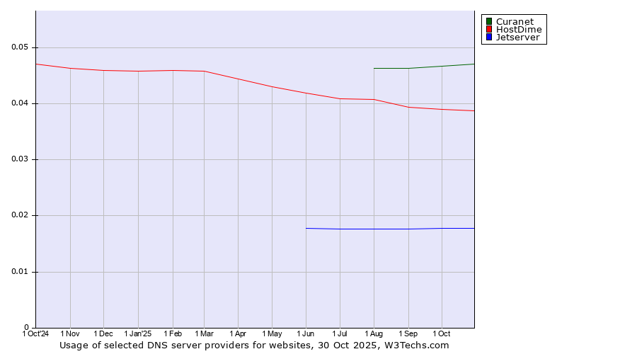 Historical trends in the usage of Curanet vs. HostDime vs. Jetserver