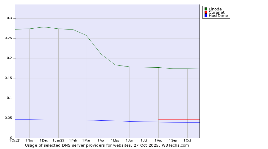 Historical trends in the usage of Linode vs. Curanet vs. HostDime