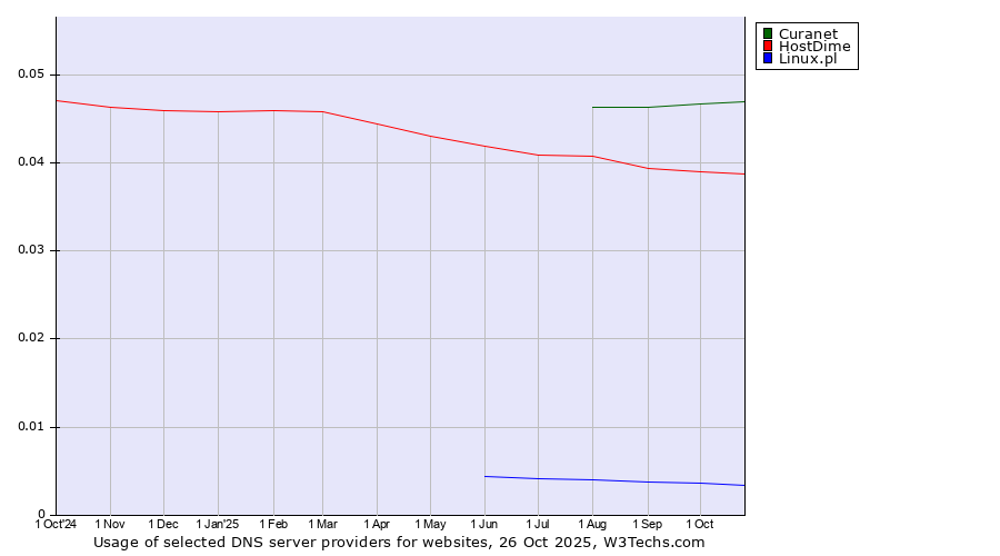 Historical trends in the usage of Curanet vs. HostDime vs. Linux.pl