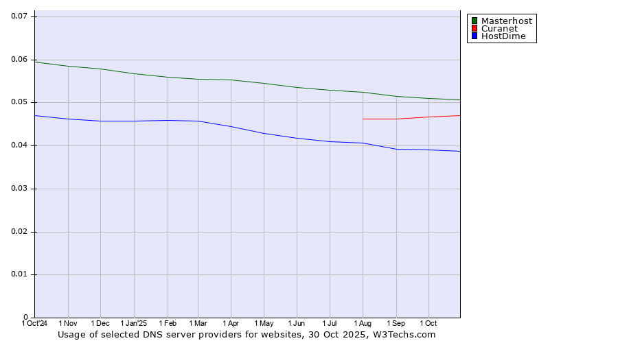 Historical trends in the usage of Masterhost vs. Curanet vs. HostDime