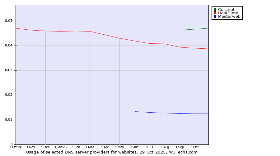 Historical trends in the usage of Curanet vs. HostDime vs. Masterweb