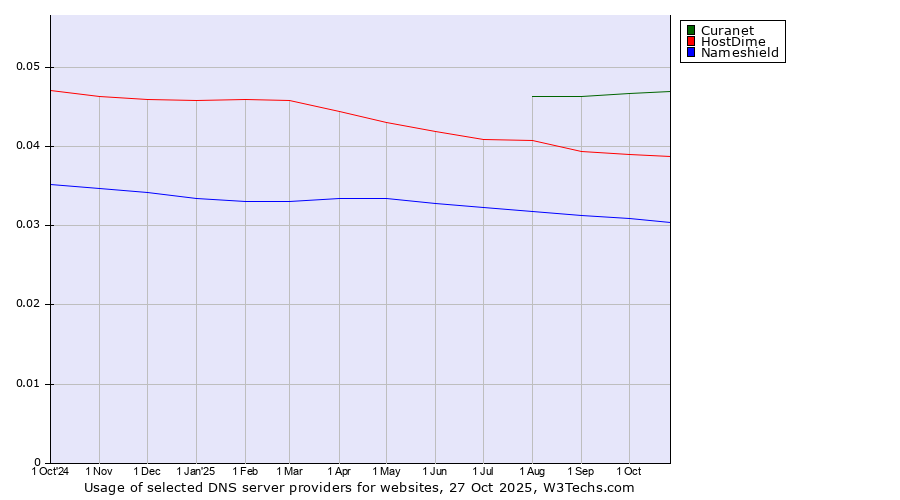 Historical trends in the usage of Curanet vs. HostDime vs. Nameshield