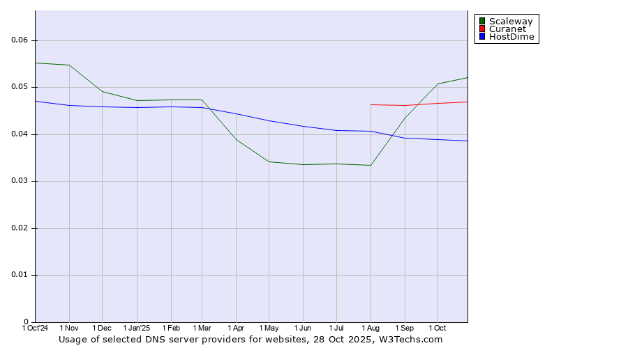 Historical trends in the usage of Scaleway vs. Curanet vs. HostDime