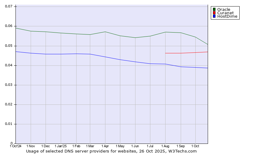 Historical trends in the usage of Oracle vs. Curanet vs. HostDime