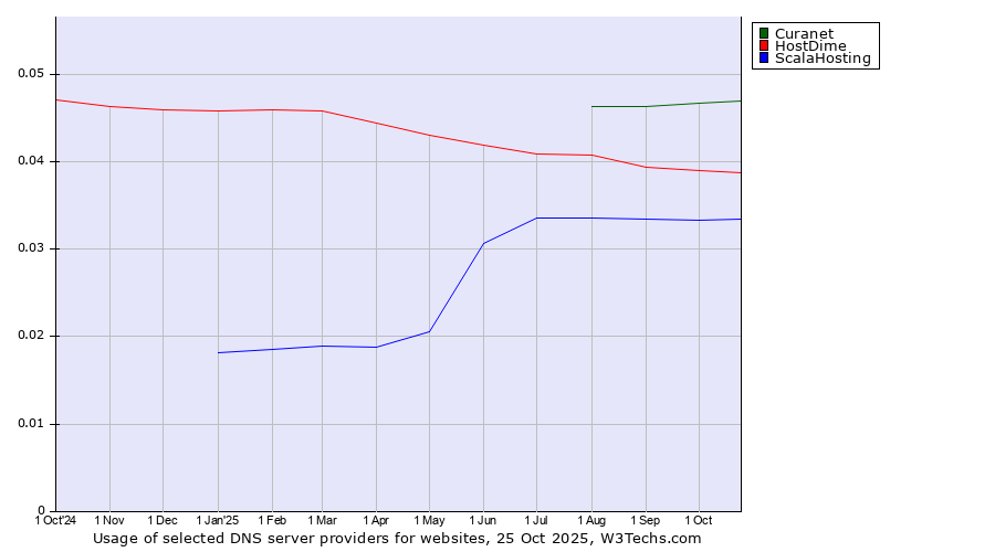 Historical trends in the usage of Curanet vs. HostDime vs. ScalaHosting