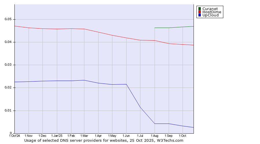 Historical trends in the usage of Curanet vs. HostDime vs. UpCloud
