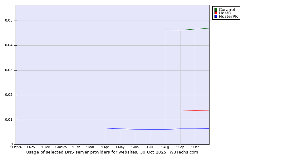 Historical trends in the usage of Curanet vs. HostDL vs. HosterPK