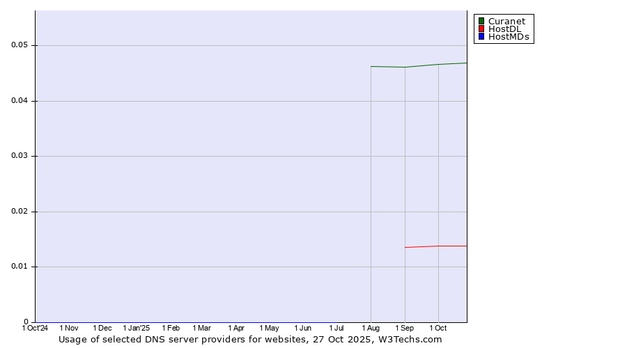 Historical trends in the usage of Curanet vs. HostDL vs. HostMDs