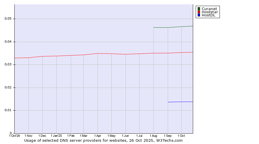 Historical trends in the usage of Curanet vs. Hoststar vs. HostDL