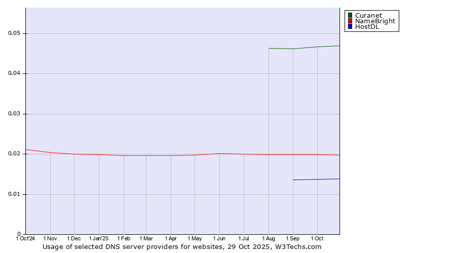 Historical trends in the usage of Curanet vs. NameBright vs. HostDL