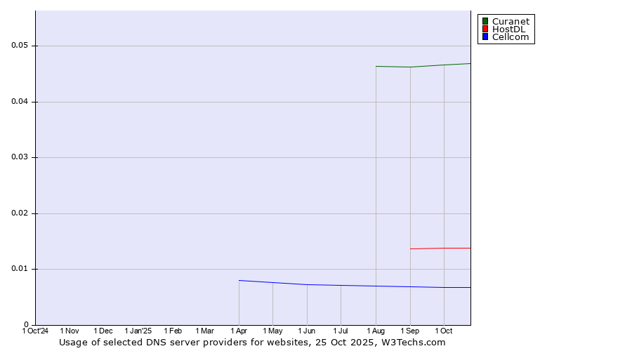Historical trends in the usage of Curanet vs. HostDL vs. Cellcom