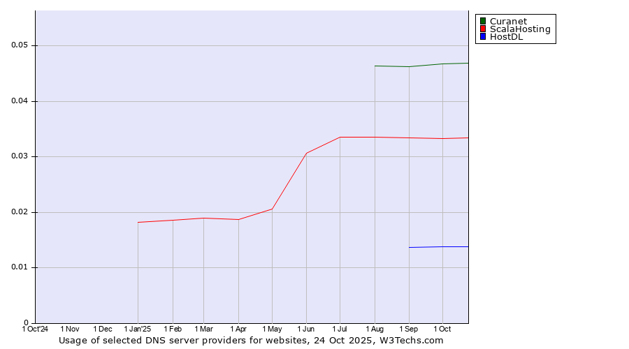 Historical trends in the usage of Curanet vs. ScalaHosting vs. HostDL