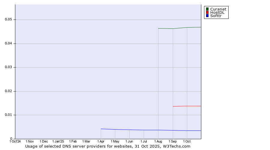 Historical trends in the usage of Curanet vs. HostDL vs. Softtr