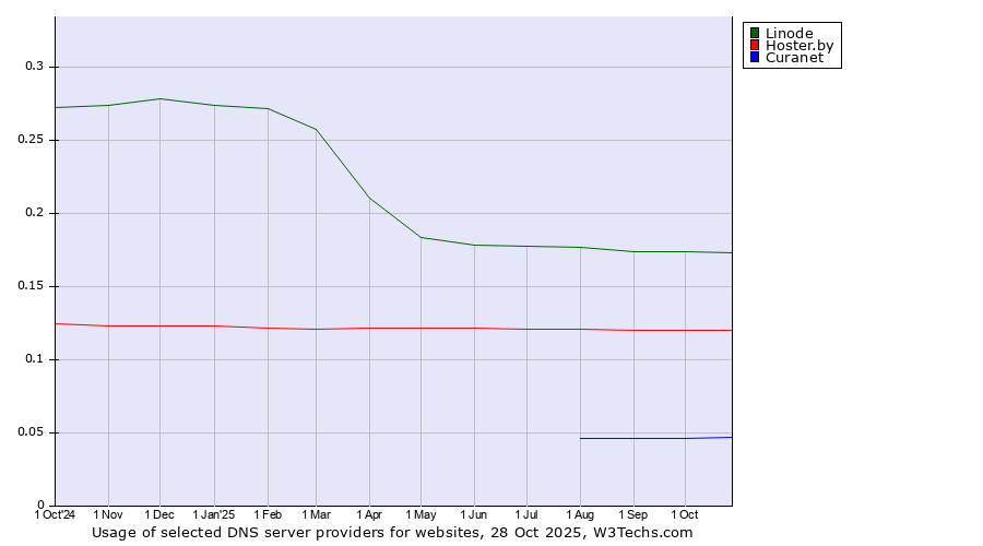 Historical trends in the usage of Linode vs. Hoster.by vs. Curanet